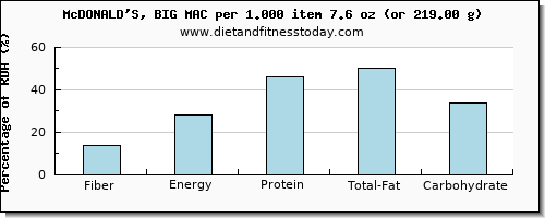 fiber and nutritional content in a big mac